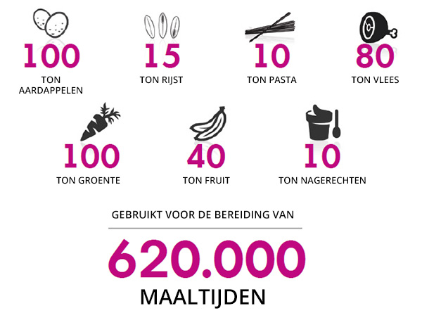 Federatie van de restos du coeur in belgie 620000 maaltijden per jaar